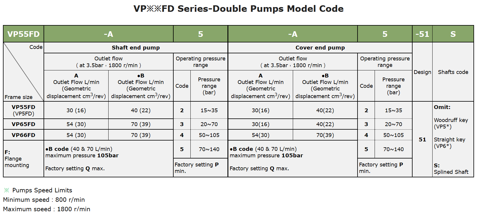 VP66FD-A3-A3-51S Anson Hydraulic Double Vane Pump