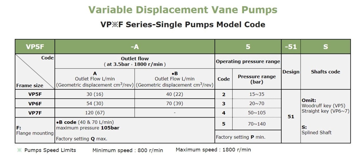 Anson VP5F VP6F VP7F VP55FD Pump Selection In India VP5F-A2-51S Anson Hydraulic Variable Vane Pump